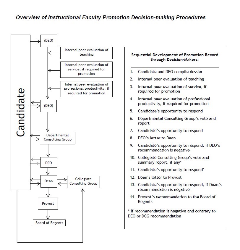 Overview of Instructional faculty Promotion Decision-making Procedures