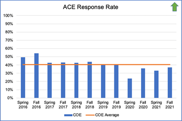 Figure 1 - A summary of the response rate in each of the last 12 semesters