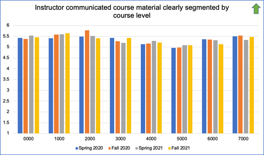 Instructor communicated course material clearly segmented by course level