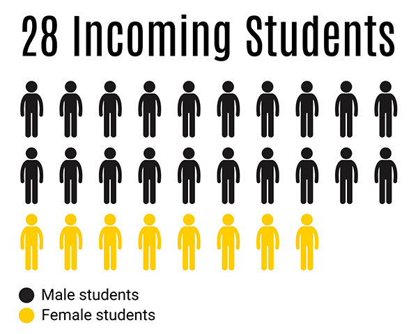 20 incoming male students, 8 incoming female students