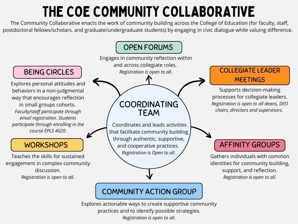 Community Collaborative organizational chart. 