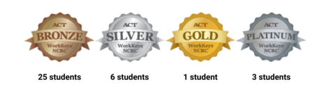 25 students earned a Bronze WorkKeys NCRC; 6 students earned a Silver WorkKeys NCRC; 1 student earned a Gold WorkKeys NCRC; 3 students earned a Platinum WorkKeys NCRC.