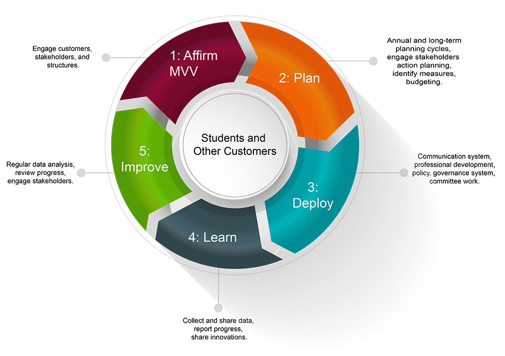 February 2022: Spotlight on Assessment and Continuous Improvement ...