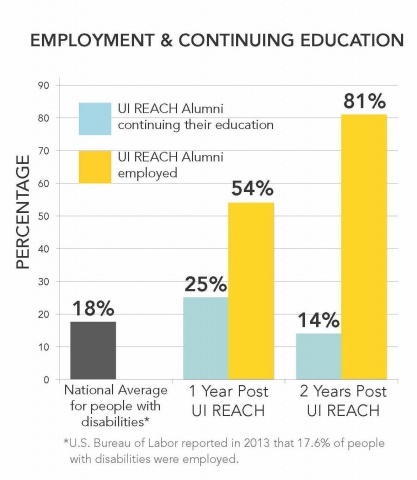 Employment statistics of UI REACH graduates