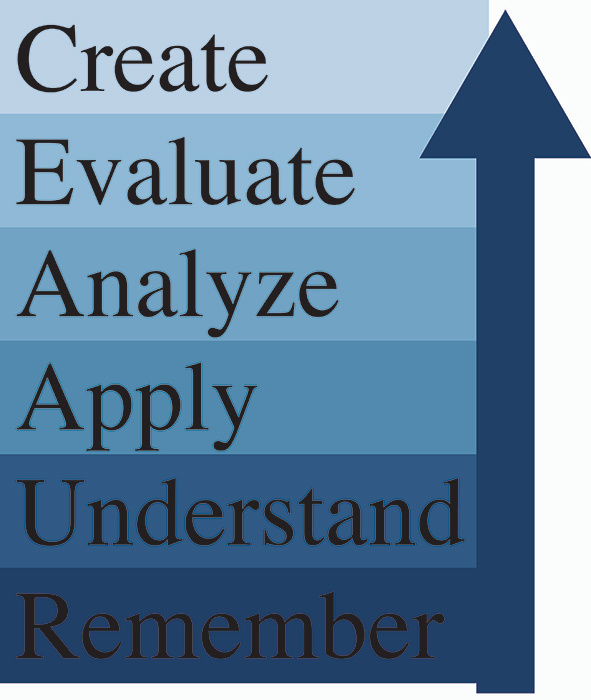 Revised Blooms Taxonomy (from bottom) - remember, understand, apply, analyze, evaluate, create